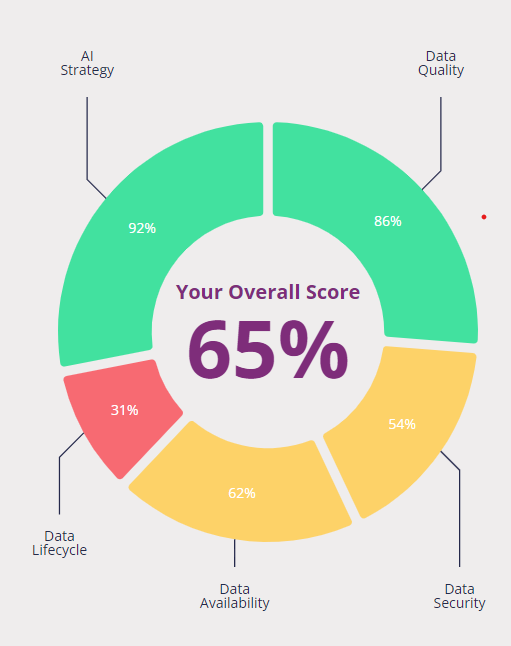 Microsoft Copilot & AI Readiness Score