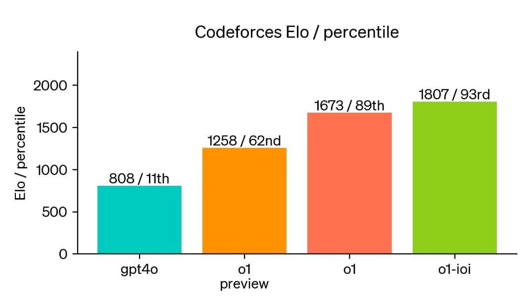 Codeforces Elo